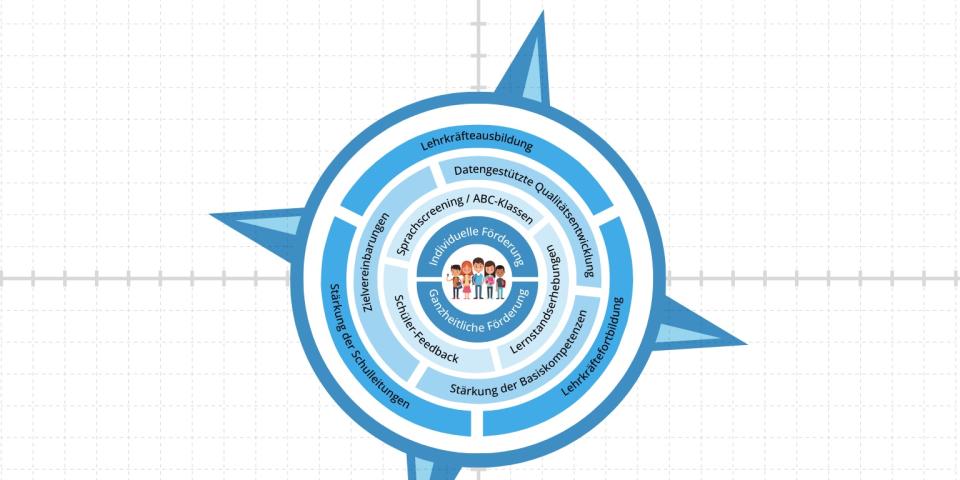 Vereinfachte Darstellung des Schulkompasses NRW 2030