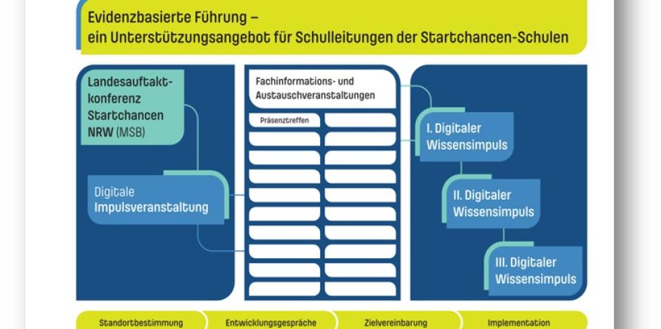 Startchancen-Programm Veranstaltung Evidenzbasierte Führung Grafik