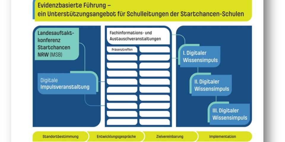 Startchancen-Programm Veranstaltung Evidenzbasierte Führung Grafik