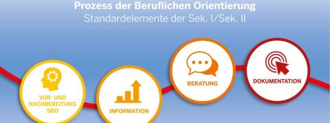 Der Prozess der Beruflichen Orientierung und die dazugehörigen Standardelemente zur Beruflichen Orientierung (SBO) werden mit Hilfe von Icons und der roten Linie als Schaubild dargestellt. Auf diesem Bild befinden sich die vier Icons, Vor- und Nachbereitung, Information Beratung und Dokumentation.
