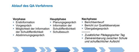 Grafische Darstellung des QA-Verfahrens