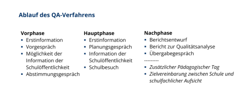Grafische Darstellung des QA-Verfahrens