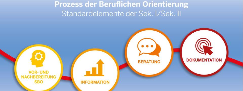 Der Prozess der Beruflichen Orientierung und die dazugehörigen Standardelemente zur Beruflichen Orientierung (SBO) werden mit Hilfe von Icons und der roten Linie als Schaubild dargestellt. Auf diesem Bild befinden sich die vier Icons, Vor- und Nachbereitung, Information Beratung und Dokumentation.