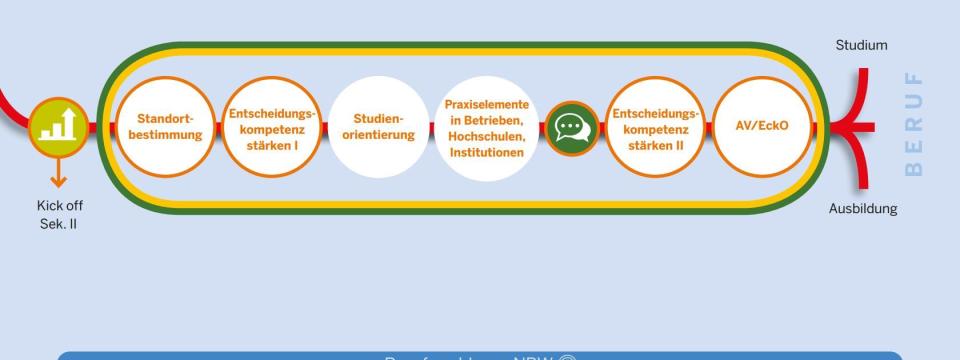 In der Sekundarstufe II werden folgende Phasen unterschieden: Individuelle Voraussetzungen für eine Ausbildung oder ein Studium überprüfen. Praxis vertiefen und Ausbildungs- und Studienwahl konkretisieren. Gestaltung der Übergänge in der Sek. I und Sek. II