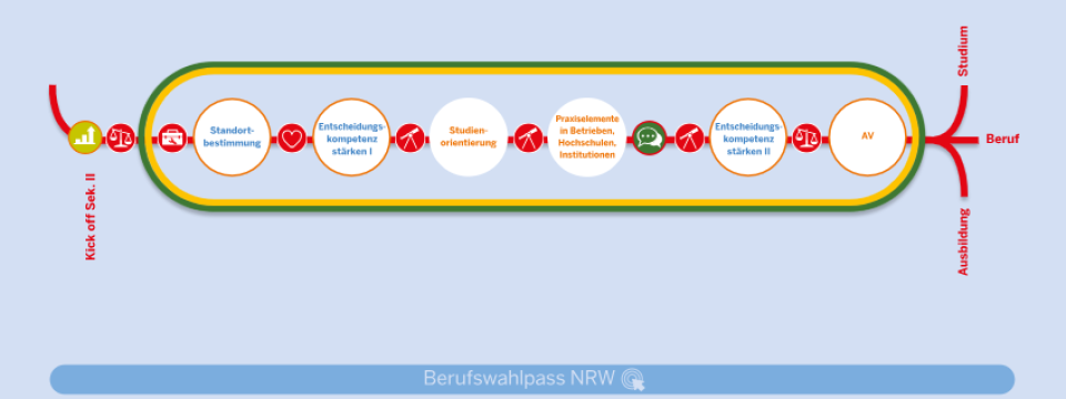 In der Sekundarstufe II werden folgende Phasen unterschieden: Individuelle Voraussetzungen für eine Ausbildung oder ein Studium überprüfen. Praxis vertiefen und Ausbildungs- und Studienwahl konkretisieren. Gestaltung der Übergänge in der Sek. I und Sek. II