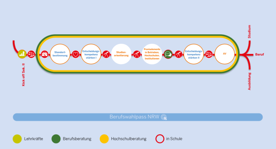 In der Sekundarstufe II werden folgende Phasen unterschieden: Individuelle Voraussetzungen für eine Ausbildung oder ein Studium überprüfen. Praxis vertiefen und Ausbildungs- und Studienwahl konkretisieren. Gestaltung der Übergänge in der Sek. I und Sek. II