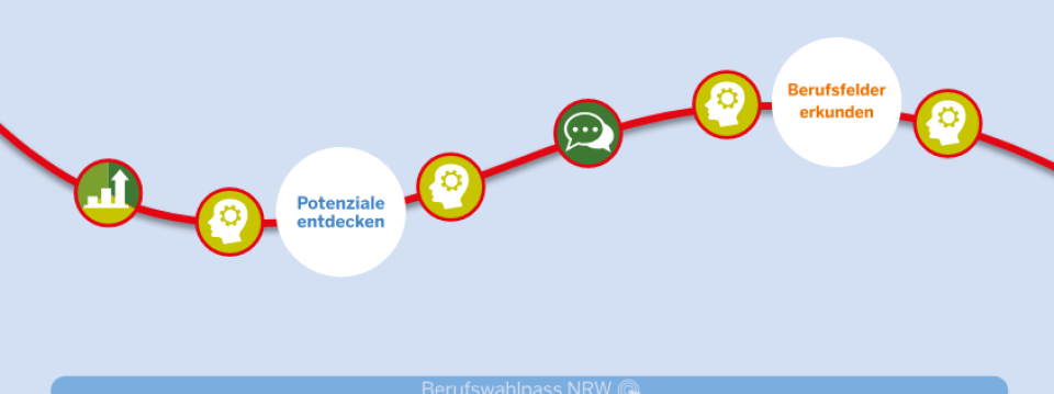 Der Start des Prozesses in der Beruflichen Orientierung in der Sekundarstufe I ist dargestellt. Ab Jahrgangstufe 8 erhalten alle Schülerinnen und Schüler eine verbindliche, systematische Berufliche Orientierung im Rahmen von Kein Abschluss ohne Anschluss (“KAoA”).