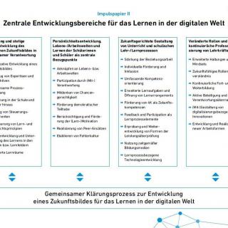 Eine Grafik über die zentralen Entwicklungsbereiche für das Lernen in der digitalen Welt