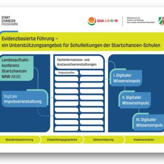 Startchancen-Programm Veranstaltung Evidenzbasierte Führung Grafik