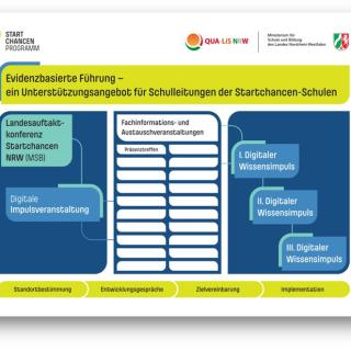 Startchancen-Programm Veranstaltung Evidenzbasierte Führung Grafik