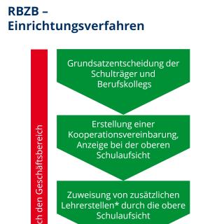 Grafische Darstellung des Einrichtungsverfahrens eines RBZB