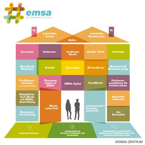 Grafik über das Konzept "EMSA - Eine (Musik)Schule für alle" in Form eines Hauses.